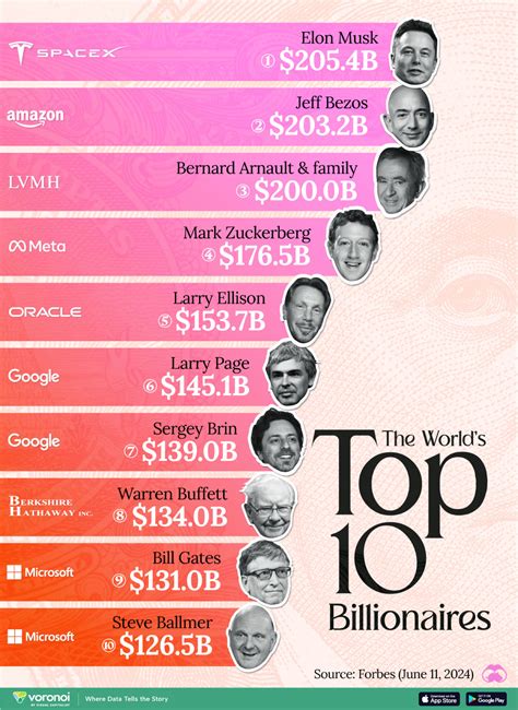 steve kroschel net worth|Ranked: The World’s Top 10 Billionaires in 2024 .